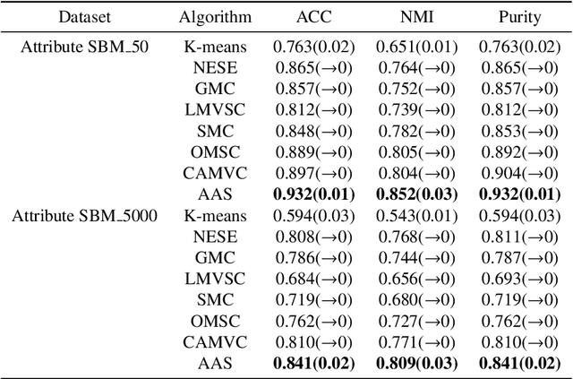 Figure 4 for Multi-view clustering integrating anchor attribute and structural information