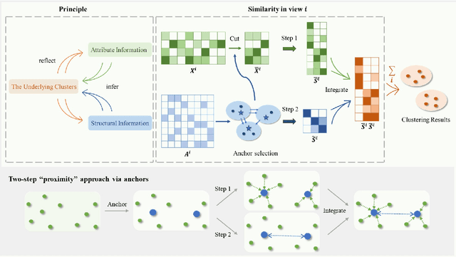 Figure 1 for Multi-view clustering integrating anchor attribute and structural information