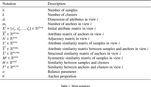 Figure 2 for Multi-view clustering integrating anchor attribute and structural information