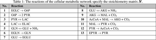 Figure 2 for A Symbolic and Statistical Learning Framework to Discover Bioprocessing Regulatory Mechanism: Cell Culture Example