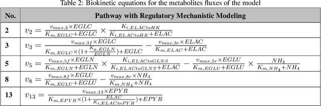 Figure 3 for A Symbolic and Statistical Learning Framework to Discover Bioprocessing Regulatory Mechanism: Cell Culture Example