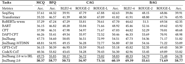 Figure 3 for JiuZhang 2.0: A Unified Chinese Pre-trained Language Model for Multi-task Mathematical Problem Solving