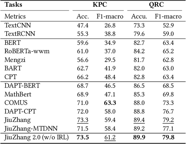 Figure 4 for JiuZhang 2.0: A Unified Chinese Pre-trained Language Model for Multi-task Mathematical Problem Solving