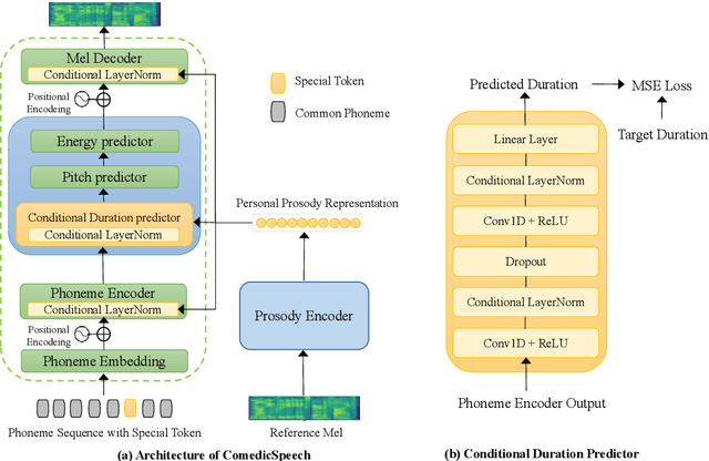 Figure 1 for ComedicSpeech: Text To Speech For Stand-up Comedies in Low-Resource Scenarios