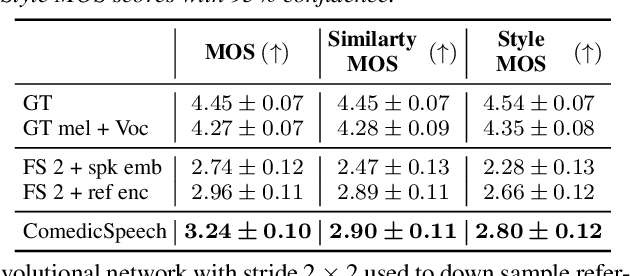 Figure 4 for ComedicSpeech: Text To Speech For Stand-up Comedies in Low-Resource Scenarios
