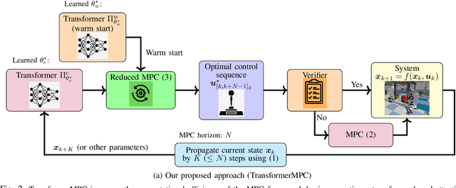 Figure 2 for TransformerMPC: Accelerating Model Predictive Control via Transformers