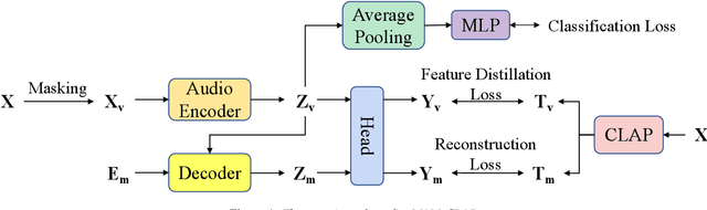 Figure 1 for Masked Audio Modeling with CLAP and Multi-Objective Learning