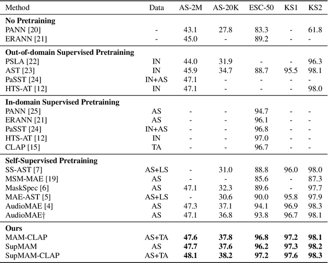 Figure 2 for Masked Audio Modeling with CLAP and Multi-Objective Learning