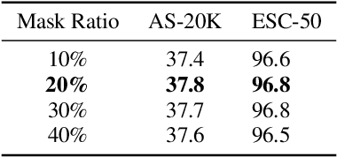 Figure 3 for Masked Audio Modeling with CLAP and Multi-Objective Learning