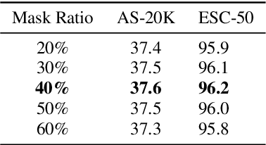 Figure 4 for Masked Audio Modeling with CLAP and Multi-Objective Learning