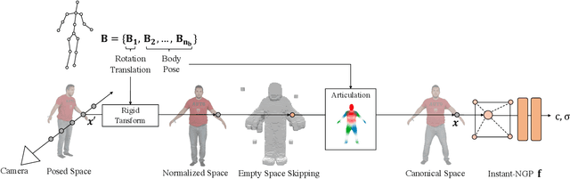 Figure 2 for InstantAvatar: Learning Avatars from Monocular Video in 60 Seconds