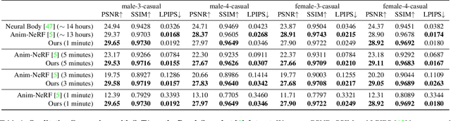 Figure 1 for InstantAvatar: Learning Avatars from Monocular Video in 60 Seconds