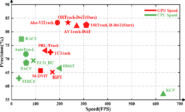 Figure 1 for Learning Occlusion-Robust Vision Transformers for Real-Time UAV Tracking