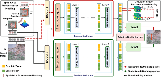 Figure 3 for Learning Occlusion-Robust Vision Transformers for Real-Time UAV Tracking
