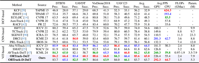 Figure 2 for Learning Occlusion-Robust Vision Transformers for Real-Time UAV Tracking