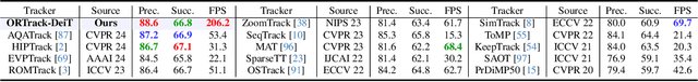 Figure 4 for Learning Occlusion-Robust Vision Transformers for Real-Time UAV Tracking