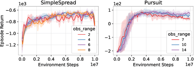 Figure 4 for Less Is More: Robust Robot Learning via Partially Observable Multi-Agent Reinforcement Learning