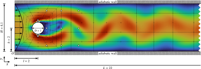 Figure 1 for Invariant Control Strategies for Active Flow Control using Graph Neural Networks