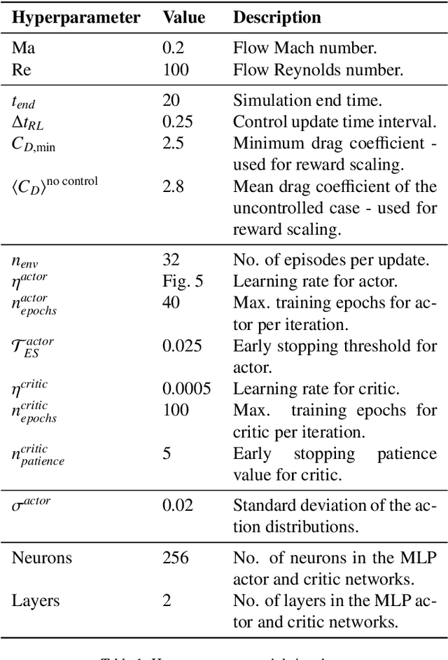 Figure 2 for Invariant Control Strategies for Active Flow Control using Graph Neural Networks