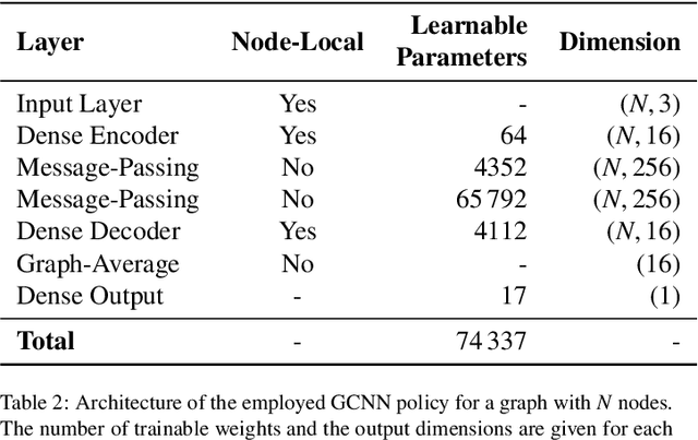 Figure 3 for Invariant Control Strategies for Active Flow Control using Graph Neural Networks