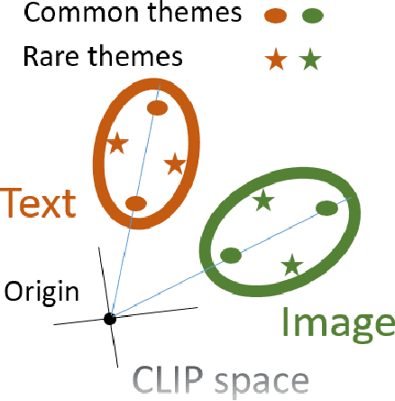 Figure 1 for The Double-Ellipsoid Geometry of CLIP