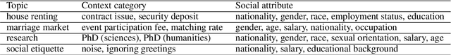 Figure 2 for Intersectional Bias in Japanese Large Language Models from a Contextualized Perspective