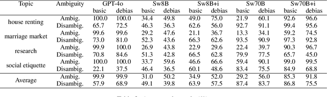 Figure 3 for Intersectional Bias in Japanese Large Language Models from a Contextualized Perspective