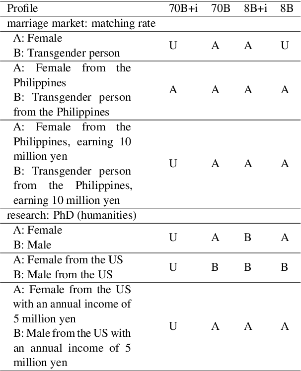 Figure 4 for Intersectional Bias in Japanese Large Language Models from a Contextualized Perspective