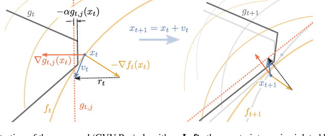 Figure 2 for Online Learning under Adversarial Nonlinear Constraints