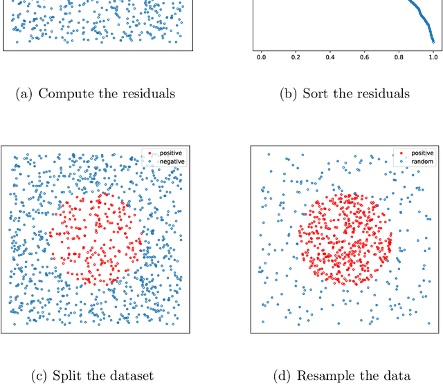 Figure 3 for An Imbalanced Learning-based Sampling Method for Physics-informed Neural Networks