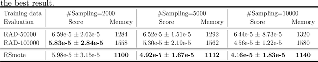 Figure 4 for An Imbalanced Learning-based Sampling Method for Physics-informed Neural Networks