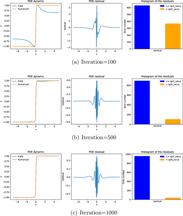 Figure 1 for An Imbalanced Learning-based Sampling Method for Physics-informed Neural Networks