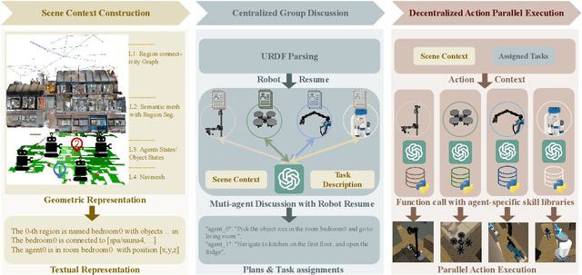 Figure 3 for $\textbf{EMOS}$: $\textbf{E}$mbodiment-aware Heterogeneous $\textbf{M}$ulti-robot $\textbf{O}$perating $\textbf{S}$ystem with LLM Agents