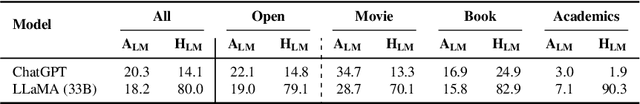 Figure 4 for Head-to-Tail: How Knowledgeable are Large Language Models ? A.K.A. Will LLMs Replace Knowledge Graphs?