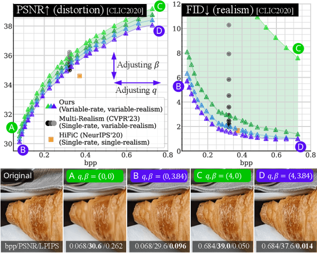 Figure 1 for Controlling Rate, Distortion, and Realism: Towards a Single Comprehensive Neural Image Compression Model