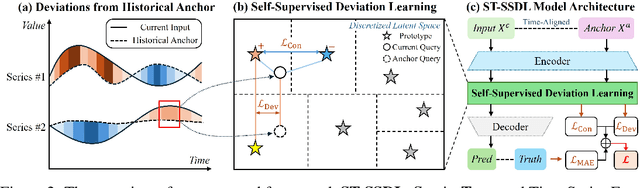 Figure 3 for How Different from the Past? Spatio-Temporal Time Series Forecasting with Self-Supervised Deviation Learning