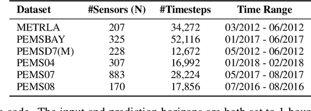 Figure 2 for How Different from the Past? Spatio-Temporal Time Series Forecasting with Self-Supervised Deviation Learning