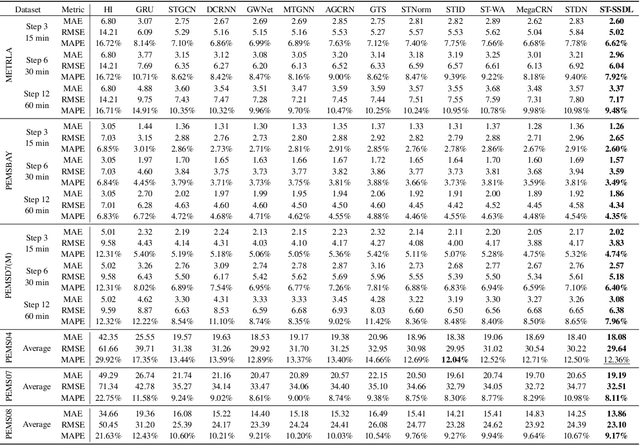 Figure 4 for How Different from the Past? Spatio-Temporal Time Series Forecasting with Self-Supervised Deviation Learning