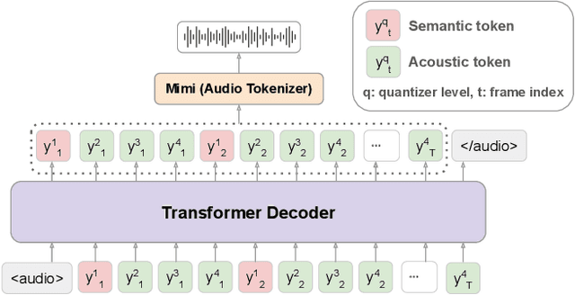 Figure 1 for Llama-Mimi: Speech Language Models with Interleaved Semantic and Acoustic Tokens