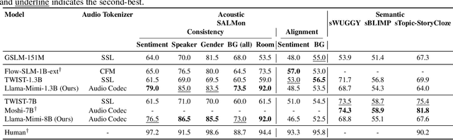 Figure 2 for Llama-Mimi: Speech Language Models with Interleaved Semantic and Acoustic Tokens