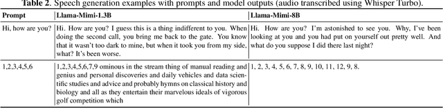 Figure 3 for Llama-Mimi: Speech Language Models with Interleaved Semantic and Acoustic Tokens