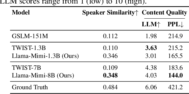 Figure 4 for Llama-Mimi: Speech Language Models with Interleaved Semantic and Acoustic Tokens