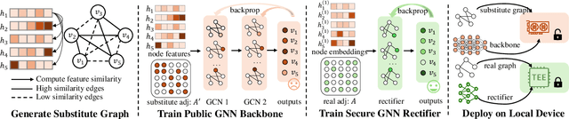 Figure 2 for Graph in the Vault: Protecting Edge GNN Inference with Trusted Execution Environment