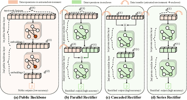 Figure 3 for Graph in the Vault: Protecting Edge GNN Inference with Trusted Execution Environment