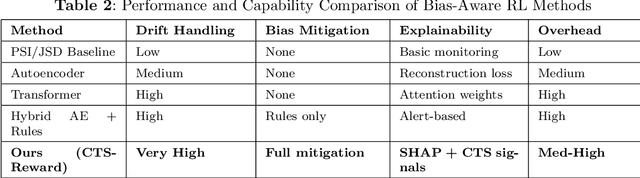 Figure 3 for Counterfactual Reward Model Training for Bias Mitigation in Multimodal Reinforcement Learning