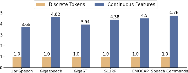 Figure 2 for A Comparative Study of Discrete Speech Tokens for Semantic-Related Tasks with Large Language Models