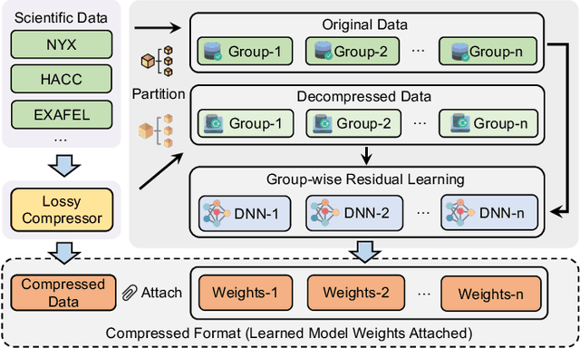 Figure 1 for GWLZ: A Group-wise Learning-based Lossy Compression Framework for Scientific Data