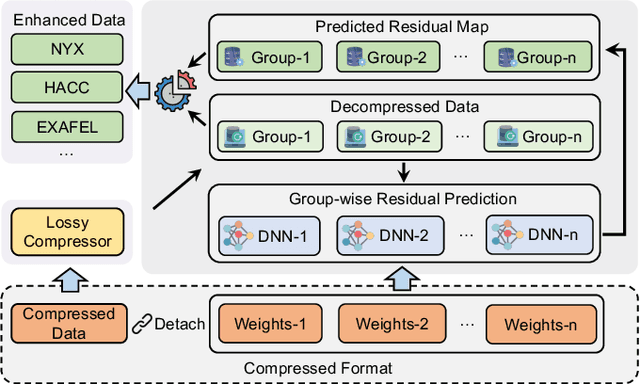 Figure 3 for GWLZ: A Group-wise Learning-based Lossy Compression Framework for Scientific Data
