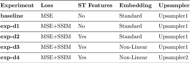 Figure 2 for Skillful High-Resolution Ensemble Precipitation Forecasting with an Integrated Deep Learning Framework