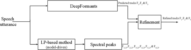 Figure 1 for Refining a Deep Learning-based Formant Tracker using Linear Prediction Methods